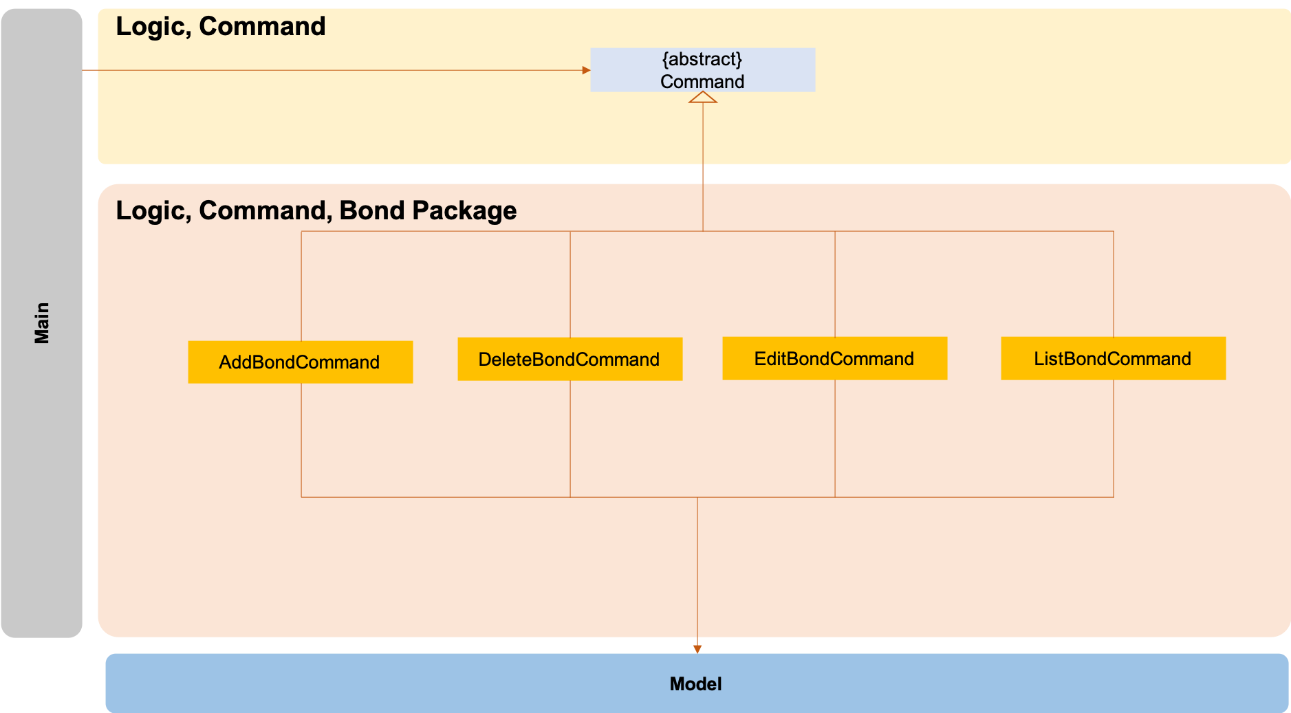 LogicCommandBondPackage